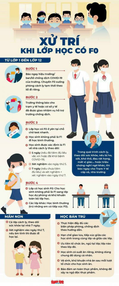 Xử trí khi lớp học có F0